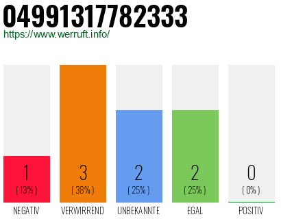 Rufnummer 04991317782333 Telefonnummer 04991317782333
