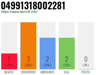 Rufnummer 04991318002281 Telefonnummer 04991318002281