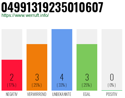 Rufnummer 04991319235010607 Telefonnummer 04991319235010607
