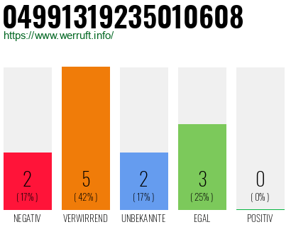 Rufnummer 04991319235010608 Telefonnummer 04991319235010608