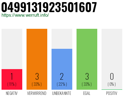 Rufnummer 0499131923501607 Telefonnummer 0499131923501607