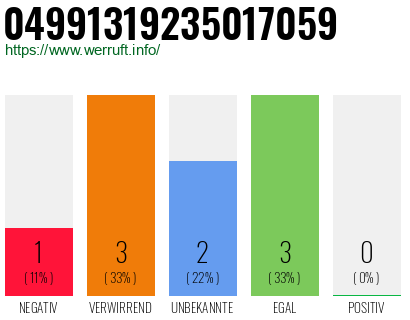 Rufnummer 04991319235017059 Telefonnummer 04991319235017059