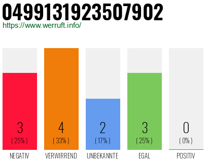 Rufnummer 0499131923507902 Telefonnummer 0499131923507902