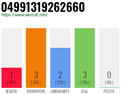 Rufnummer 04991319262660 Telefonnummer 04991319262660