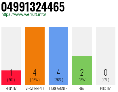 Rufnummer 04991324465 Telefonnummer 04991324465