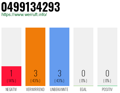 Rufnummer 0499134293 Telefonnummer 0499134293