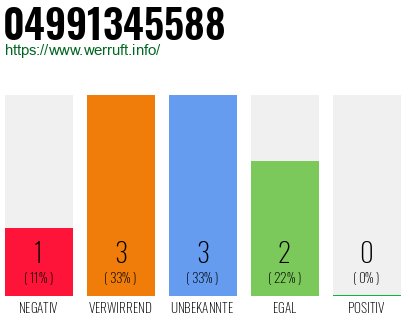 Rufnummer 04991345588 Telefonnummer 04991345588