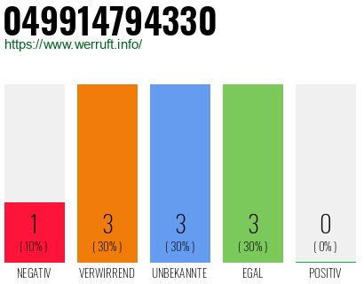 Rufnummer 049914794330 Telefonnummer 049914794330