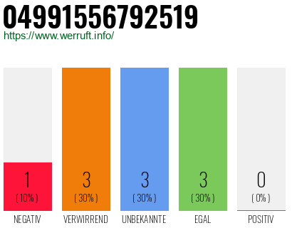 Rufnummer 04991556792519 Telefonnummer 04991556792519