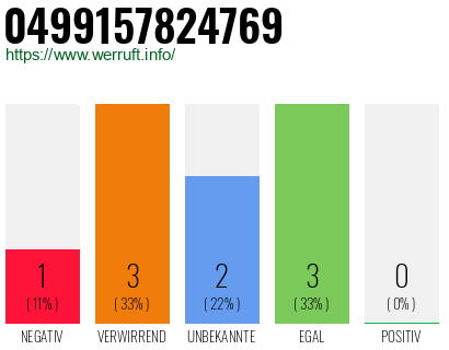 Rufnummer 0499157824769 Telefonnummer 0499157824769