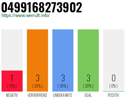 Rufnummer 0499168273902 Telefonnummer 0499168273902