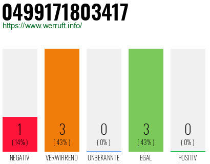 Rufnummer 0499171803417 Telefonnummer 0499171803417