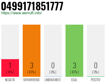 Rufnummer 0499171851777 Telefonnummer 0499171851777