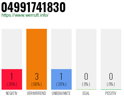 Rufnummer 04991741830 Telefonnummer 04991741830