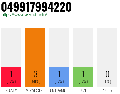 Rufnummer 049917994220 Telefonnummer 049917994220