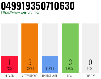 Rufnummer 049919350710630 Telefonnummer 049919350710630