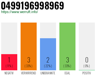Rufnummer 0499196998969 Telefonnummer 0499196998969