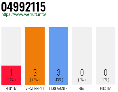 Rufnummer 04992115 Telefonnummer 04992115