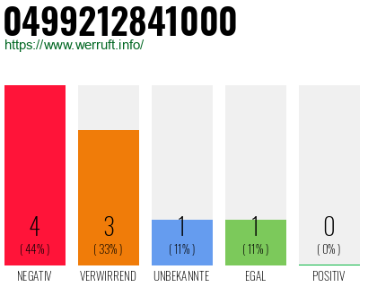 Rufnummer 0499212841000 Telefonnummer 0499212841000