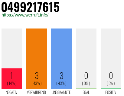 Rufnummer 0499217615 Telefonnummer 0499217615
