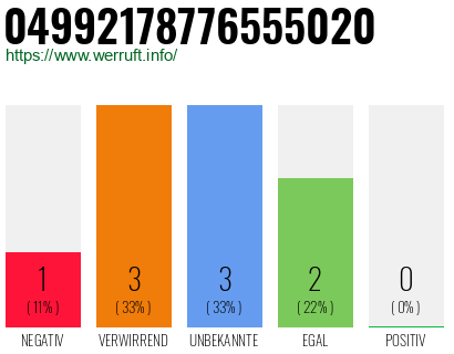 Rufnummer 04992178776555020 Telefonnummer 04992178776555020