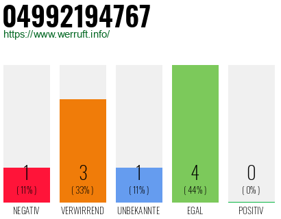 Rufnummer 04992194767 Telefonnummer 04992194767