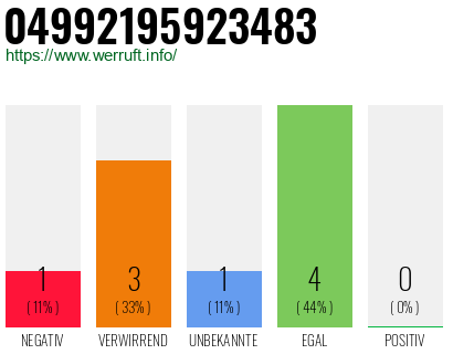 Rufnummer 04992195923483 Telefonnummer 04992195923483
