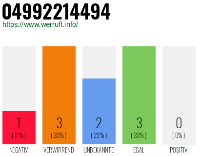 Rufnummer 04992214494 Telefonnummer 04992214494