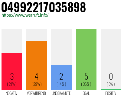 Rufnummer 04992217035898 Telefonnummer 04992217035898