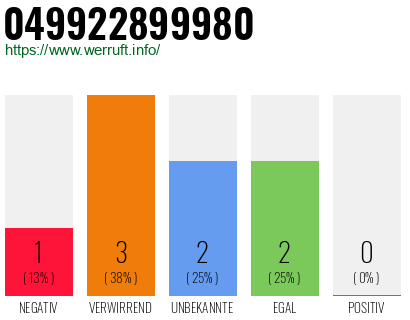 Rufnummer 049922899980 Telefonnummer 049922899980