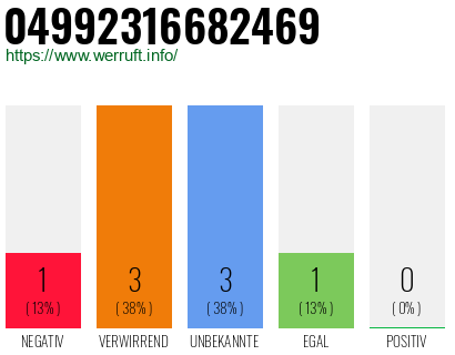 Rufnummer 04992316682469 Telefonnummer 04992316682469