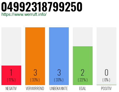 Rufnummer 04992318799250 Telefonnummer 04992318799250