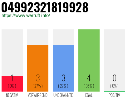 Rufnummer 04992321819928 Telefonnummer 04992321819928