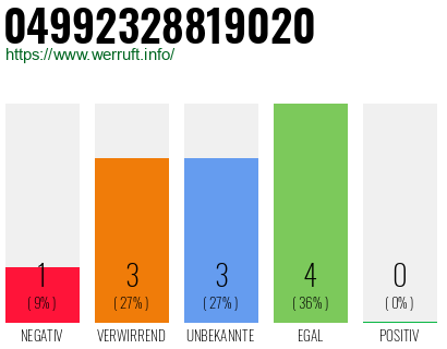 Rufnummer 04992328819020 Telefonnummer 04992328819020