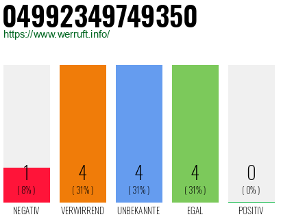 Rufnummer 04992349749350 Telefonnummer 04992349749350