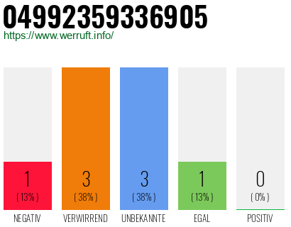Rufnummer 04992359336905 Telefonnummer 04992359336905