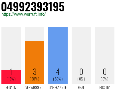 Rufnummer 04992393195 Telefonnummer 04992393195