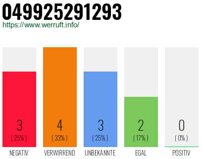 Rufnummer 049925291293 Telefonnummer 049925291293