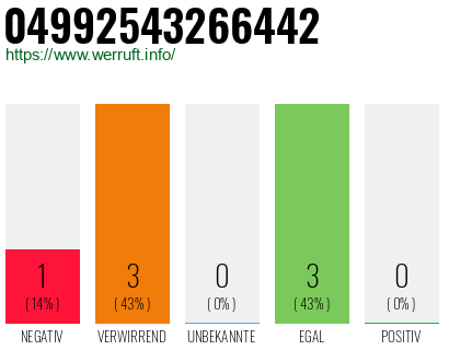 Rufnummer 04992543266442 Telefonnummer 04992543266442