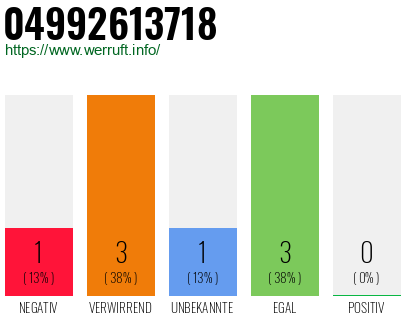 Rufnummer 04992613718 Telefonnummer 04992613718