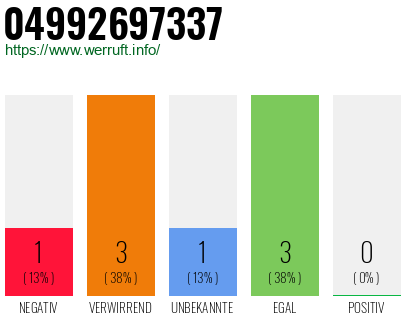 Rufnummer 04992697337 Telefonnummer 04992697337