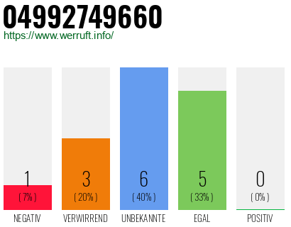 Rufnummer 04992749660 Telefonnummer 04992749660