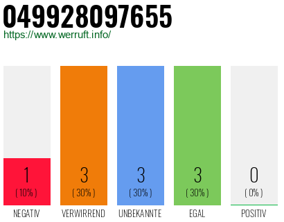 Rufnummer 049928097655 Telefonnummer 049928097655