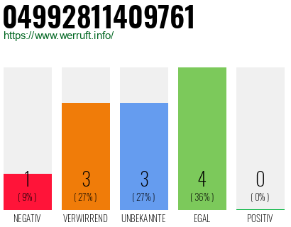 Rufnummer 04992811409761 Telefonnummer 04992811409761