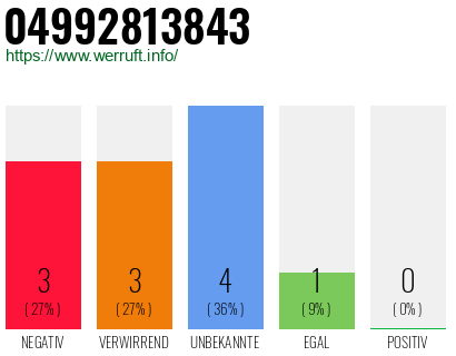 Rufnummer 04992813843 Telefonnummer 04992813843