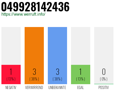 Rufnummer 049928142436 Telefonnummer 049928142436