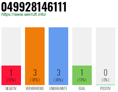 Rufnummer 049928146111 Telefonnummer 049928146111