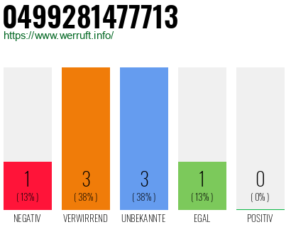 Rufnummer 0499281477713 Telefonnummer 0499281477713