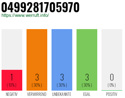 Rufnummer 0499281705970 Telefonnummer 0499281705970