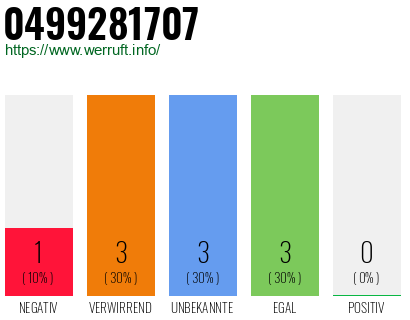 Rufnummer 0499281707 Telefonnummer 0499281707